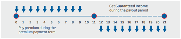 Guaranteed income benefit payout period