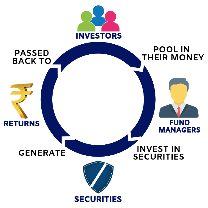 What is Mutual Fund and how do they work