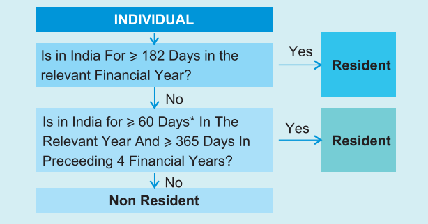 residential status