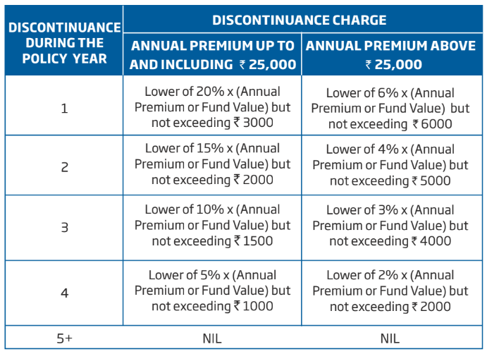 Discontinuance charges in HDFC Life ProGrowth Plus