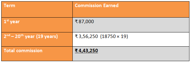 Breakdown of the commission