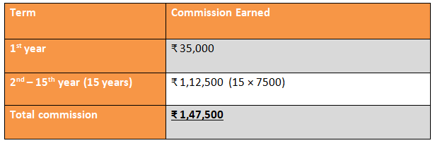 Endowement Plans