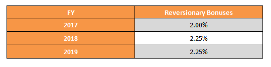 Reversionary Bonuses Update for 2019