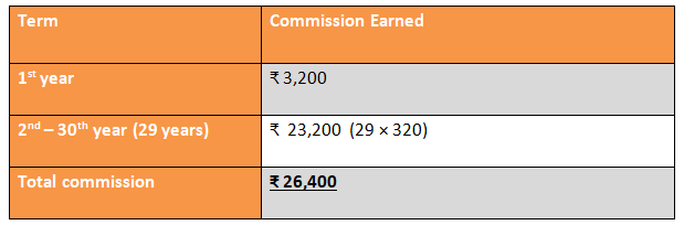 Total commission earned by an insurance agent