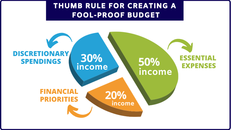 Thumb rule for creating fool proof budget