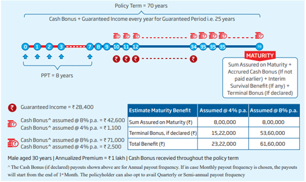 hdfc cash bonus policy term
