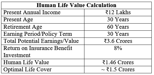 Human life value calculation