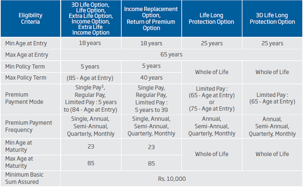 hdfc life click 2 basic eligibility