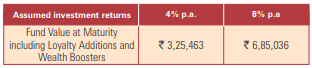 5 years of Premium Payment Term