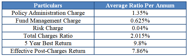 Charges levied