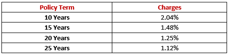 Charges under ICICI Pru Lifetime Classic