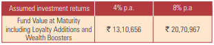 Premium Payment Term equals to the Policy Term of 20 years