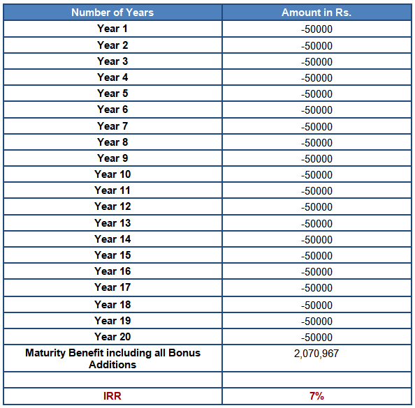 average returns for the premium paying term equals to policy term