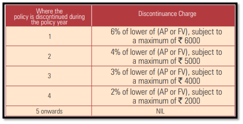 icici pru easy retirement discontinuance charge