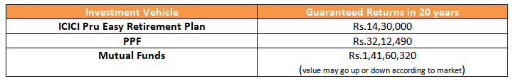 icici pru easy retirement plan guaranteed returns