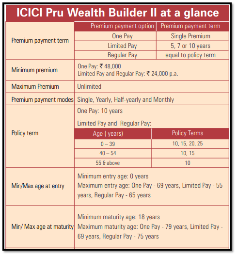 icici pru wealth builder ii plan basic features and eligibility
