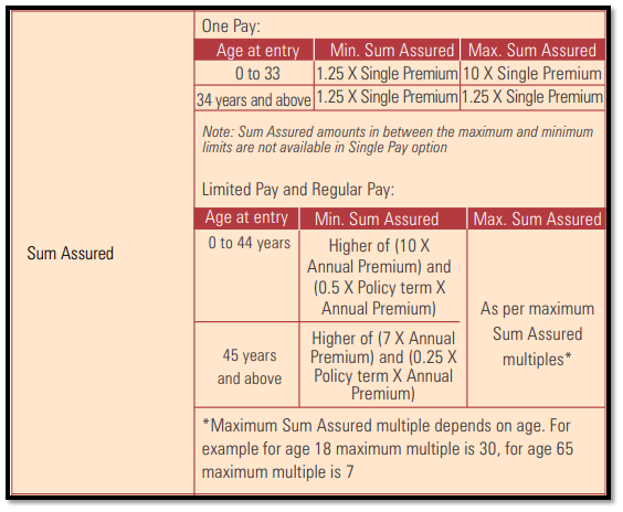 icici pru wealth builder ii plan calculation of sum assured
