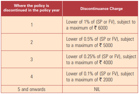 icici pru wealth builder ii plan discontinuance charges