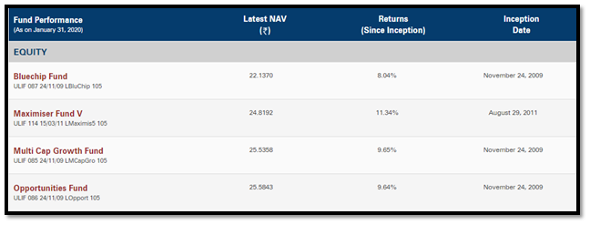 icici pru wealth builder ii plan fund performance