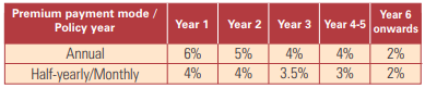 icici pru wealth builder ii plan limited pay and regular pay