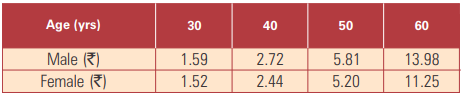 icici pru wealth builder ii plan mortality charges