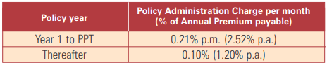 icici pru wealth builder ii plan policy administration charge