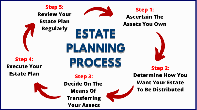 estate planning process