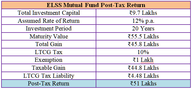 elss mutual fund post tax return