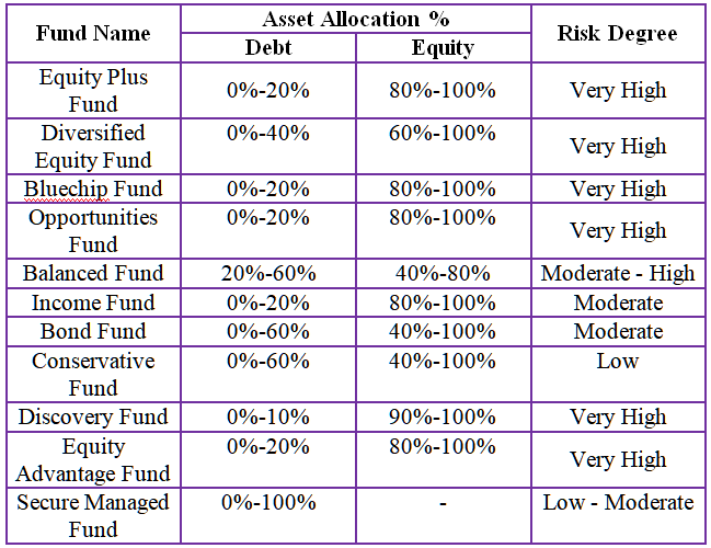 hdfc life click2invest ulip