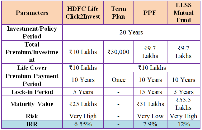 hdfc life click2invest ulip compares against ppf and elss