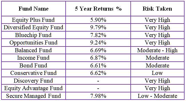 hdfc life click2invest ulip returns review