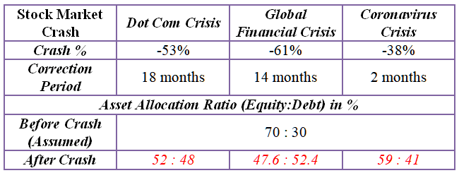 asset allocation of an investment portfolio