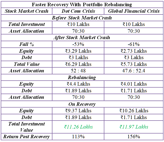 faster recovery with portfolio rebalancing