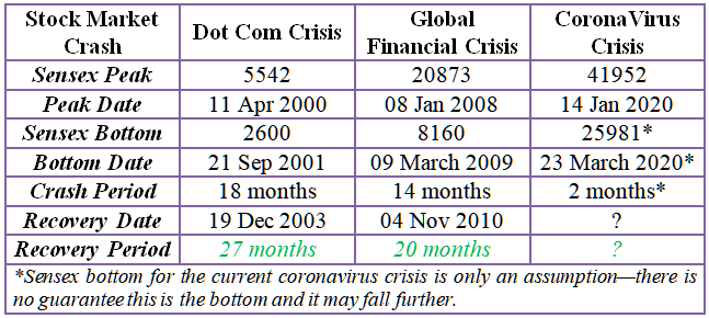 how fast has the market recovered in the past