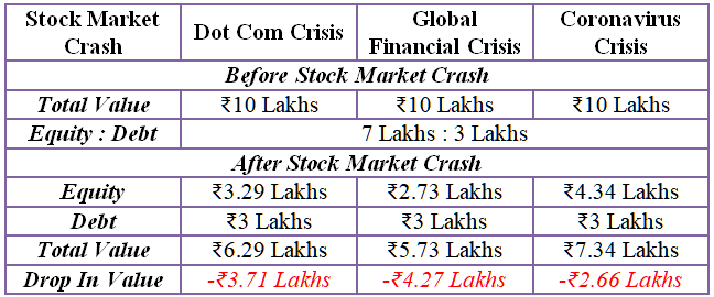 portfolio after the stock market crashes