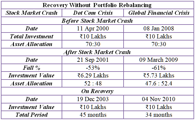 recovery without portfolio rebalancing