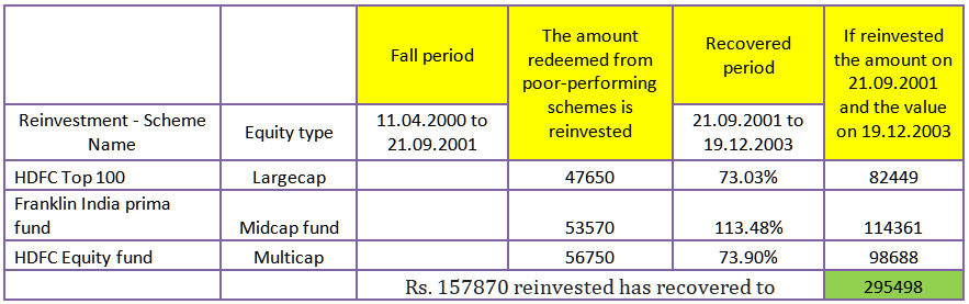 reinvested has recovered