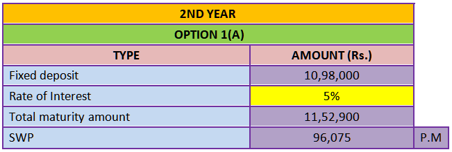 2nd year income