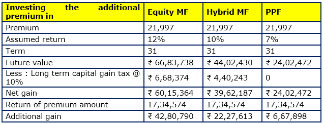 Investing the additional premium