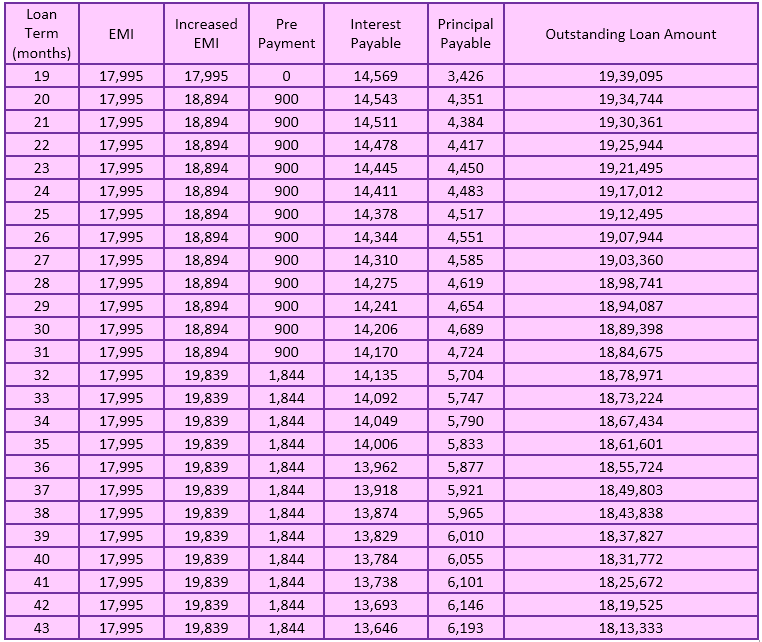 interest payable and outstanding loan amount