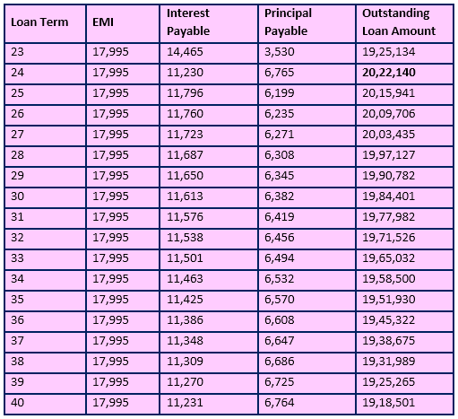 loan term