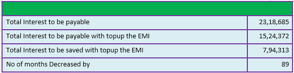 payable with topup the EMI