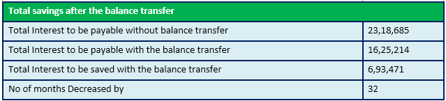 total savings after the balance transfer