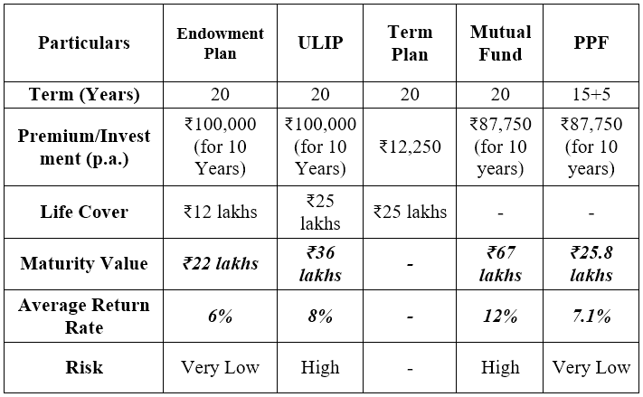 Endowment Plan