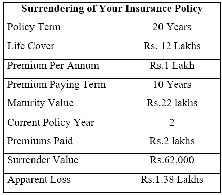 Surrendering of Your Insurance policy