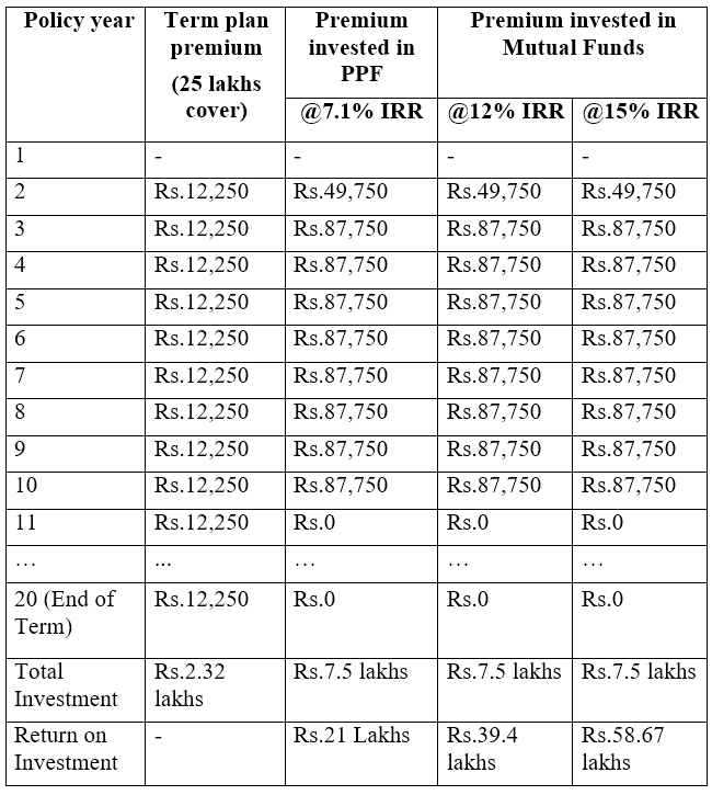 surrender and invest mutual funds