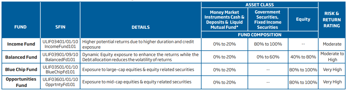 fund options of hdfc sl youngstar super premium