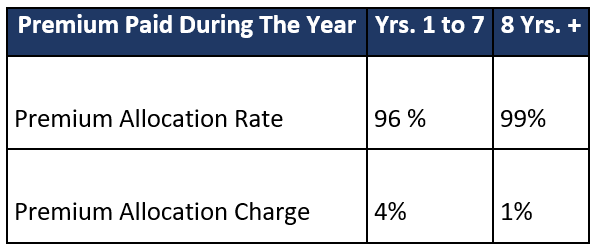 premium allocation charge