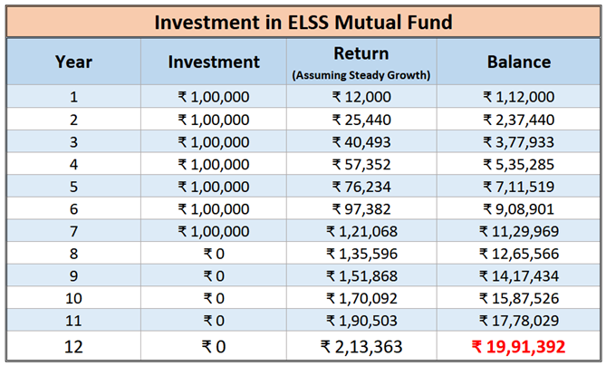 comparison of icici pru guaranteed wealth protector benefits against elss mutual fund