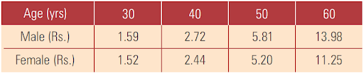 mortality charges